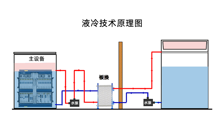 液冷水泵在浸沒式液冷中的應用